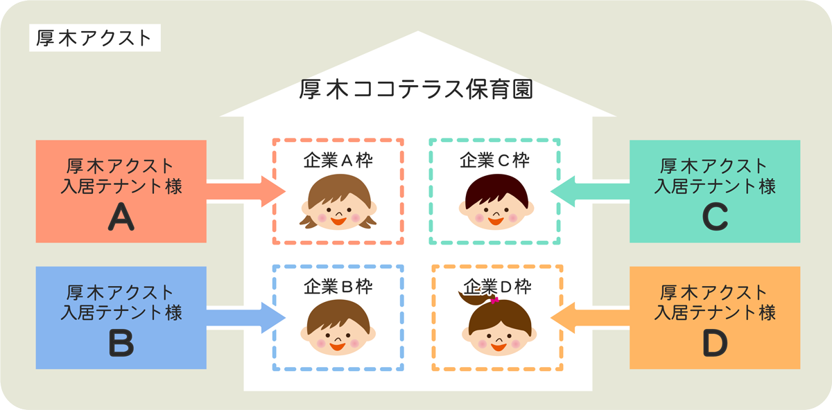 企業主導型保育施設