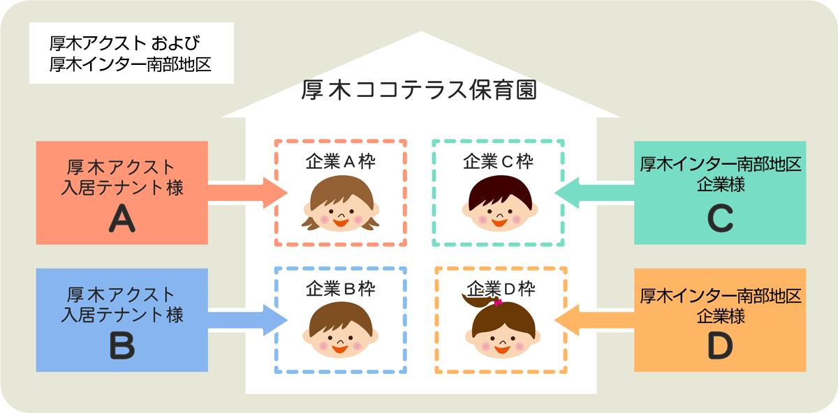 企業主導型保育施設